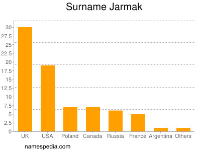 Surname Jarmak