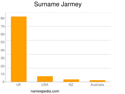 Surname Jarmey