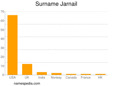 Surname Jarnail