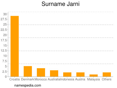 Surname Jarni