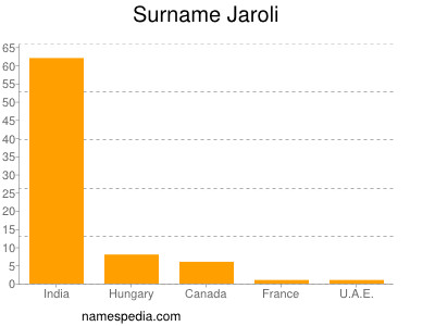 Surname Jaroli