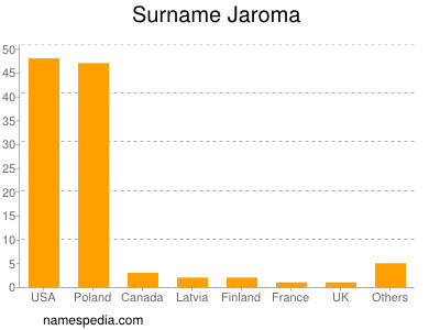 Surname Jaroma