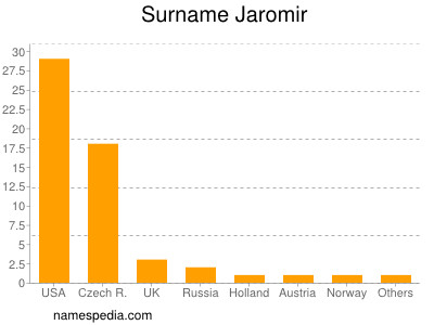 Surname Jaromir