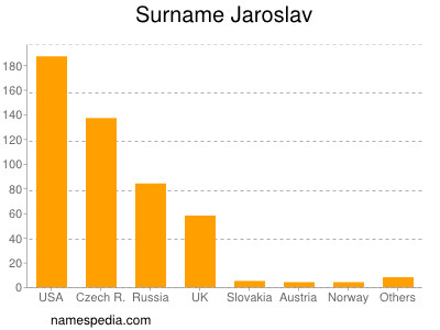 Surname Jaroslav