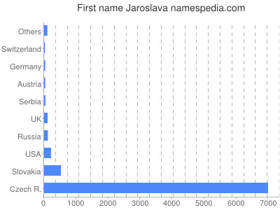 Given name Jaroslava