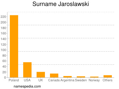 Surname Jaroslawski