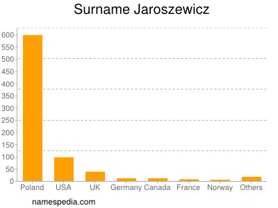 Surname Jaroszewicz