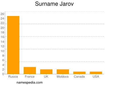 Surname Jarov