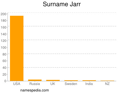 Surname Jarr