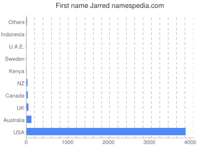 Given name Jarred