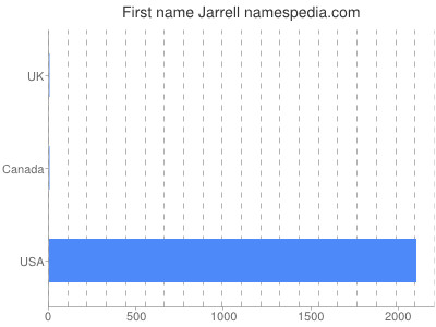 Given name Jarrell