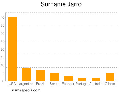 Surname Jarro