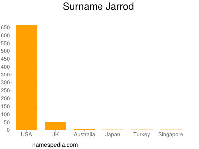 Surname Jarrod