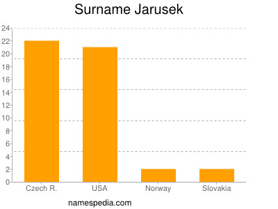 Surname Jarusek