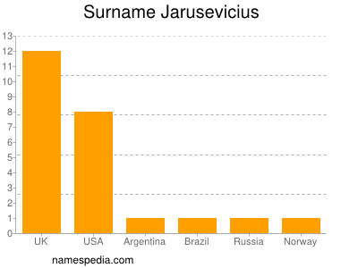 Surname Jarusevicius