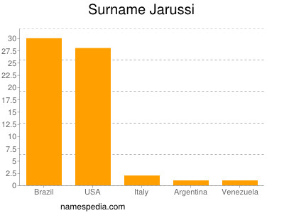 Surname Jarussi