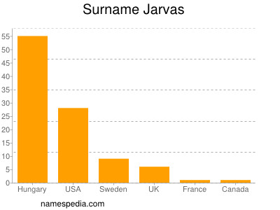 Surname Jarvas