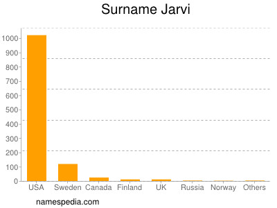 Surname Jarvi