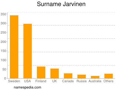 Surname Jarvinen