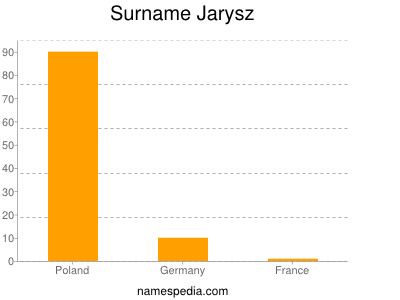 Surname Jarysz