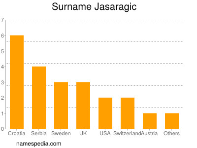 Surname Jasaragic