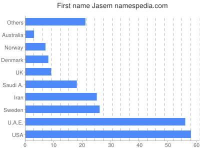 Given name Jasem