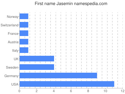 Given name Jasemin