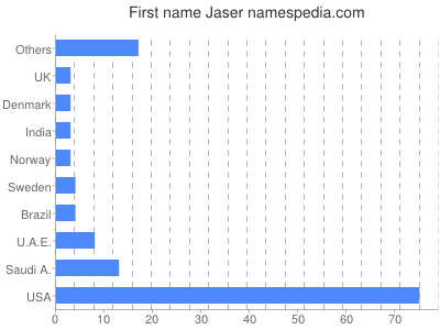 Given name Jaser