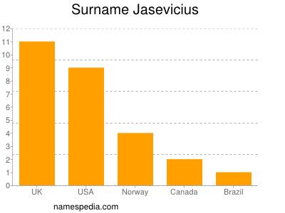 Surname Jasevicius