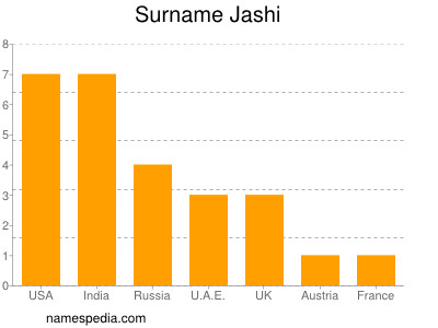 Surname Jashi