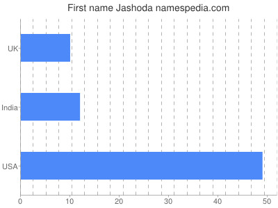 Given name Jashoda