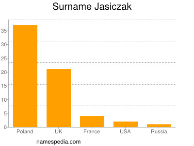 Surname Jasiczak