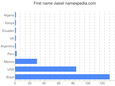 Given name Jasiel