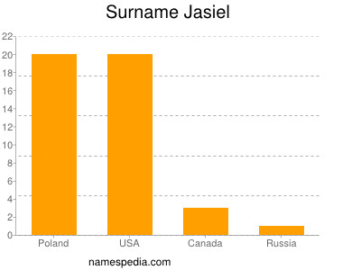 Surname Jasiel