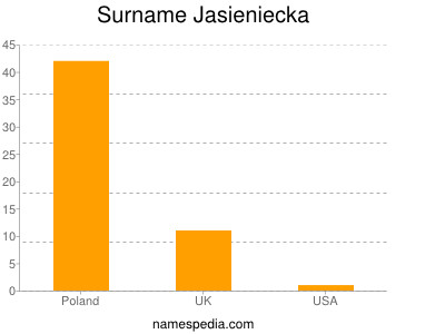 Surname Jasieniecka