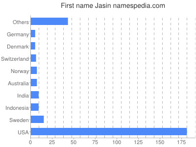 Given name Jasin