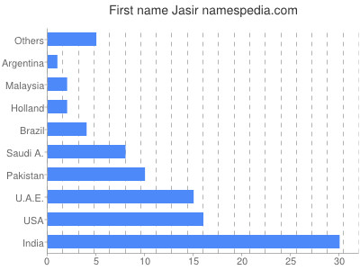 Given name Jasir