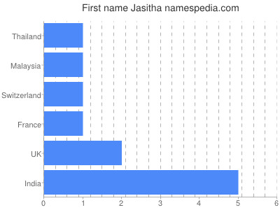Given name Jasitha