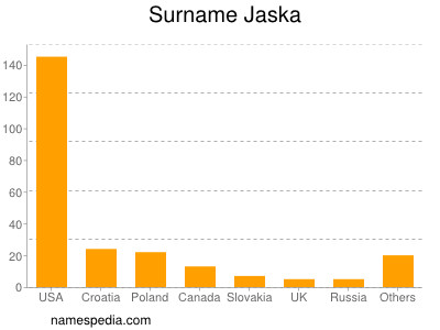Surname Jaska
