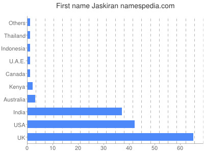 Given name Jaskiran