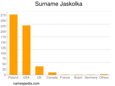 Surname Jaskolka