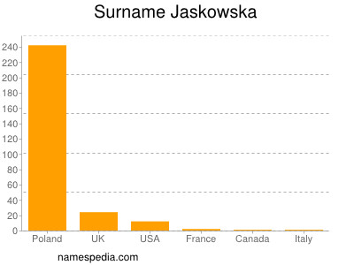Surname Jaskowska