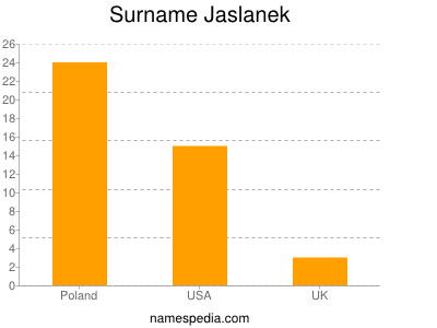 Surname Jaslanek