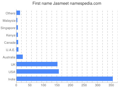Given name Jasmeet