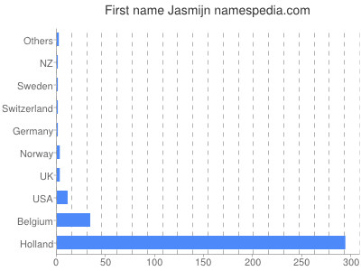 Given name Jasmijn