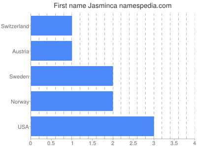 Given name Jasminca