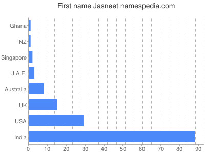 Given name Jasneet