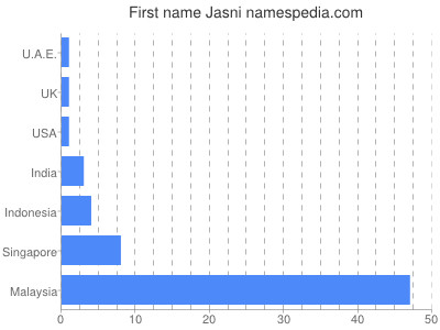 Given name Jasni
