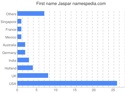 Given name Jaspar