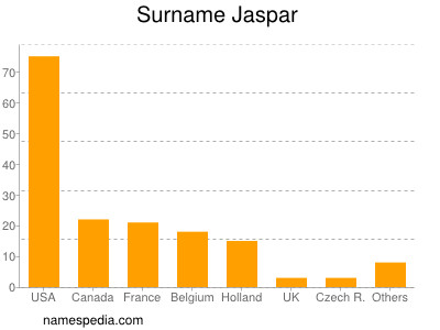 Surname Jaspar